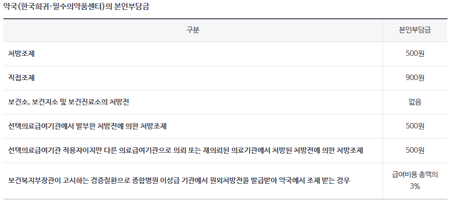 의료급여 수급권자란 대상 혜택 본인부담금