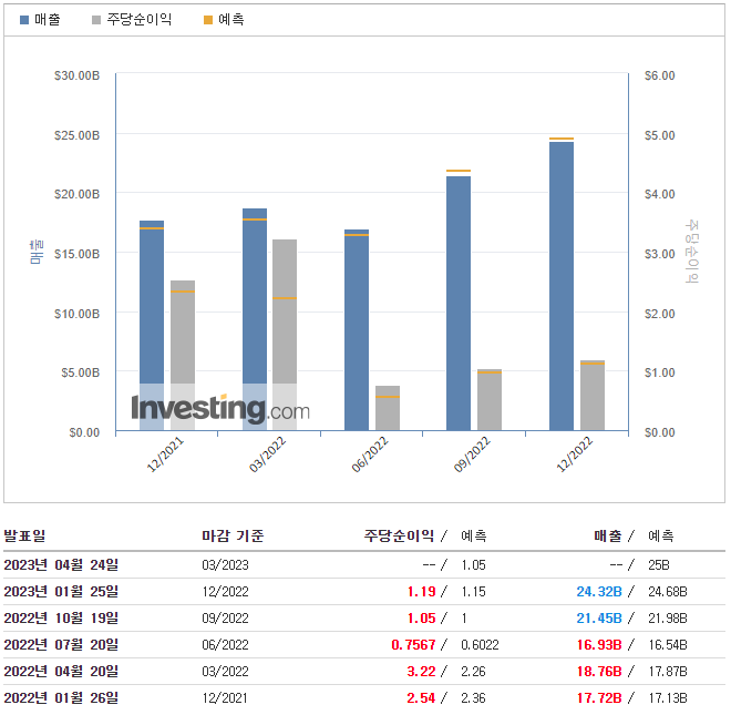 테슬라-실적발표