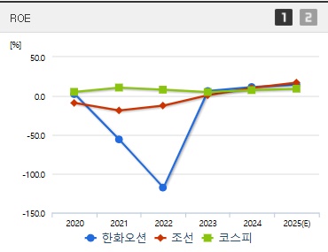 한화오션 주가 ROE (0617)