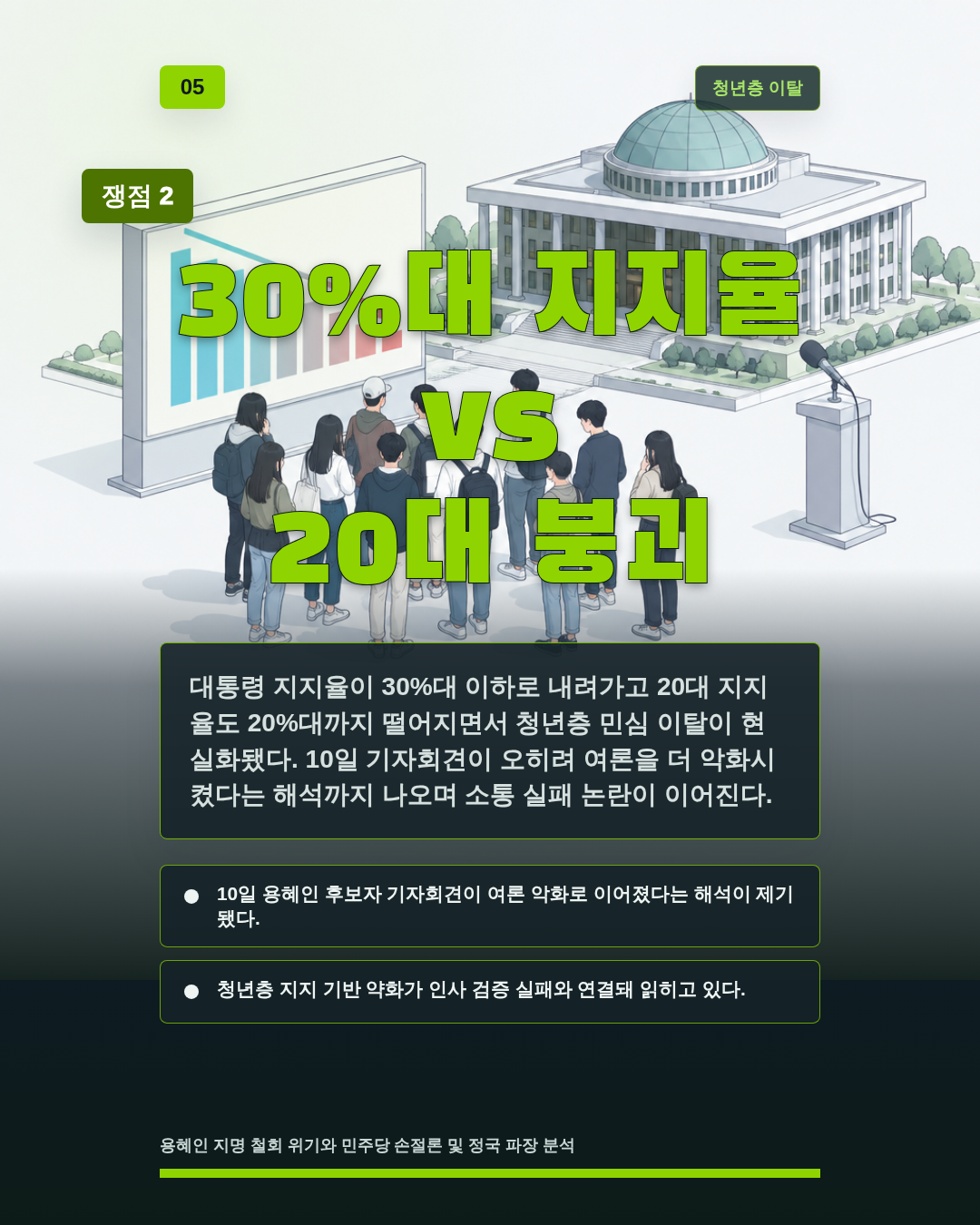 30%대 지지율 vs 20대 붕괴