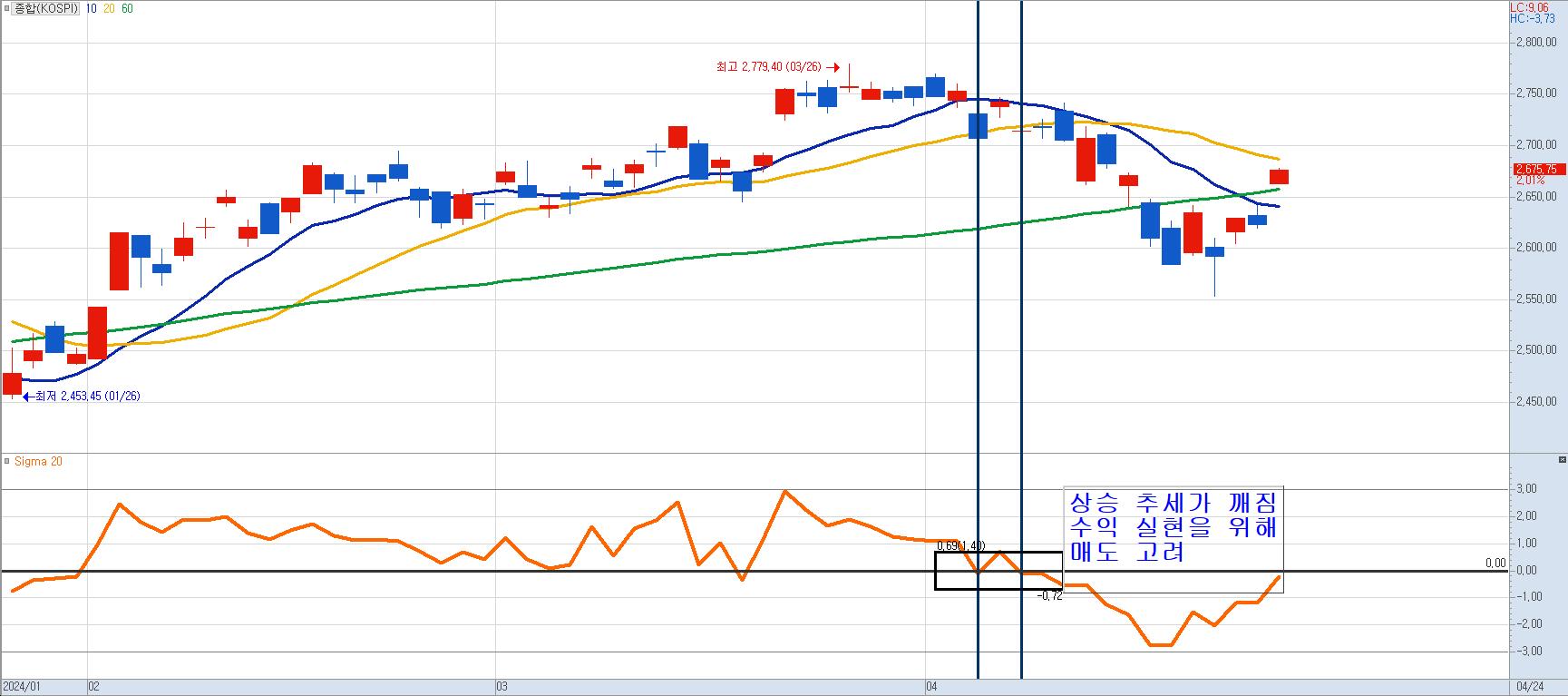 시그마차트-0선-아래