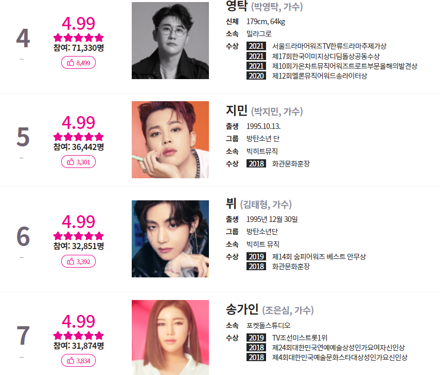 임영웅 평점랭킹 인기 최다 득표