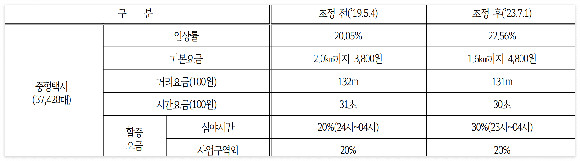 택시비 계산기 기본요금 할증시간