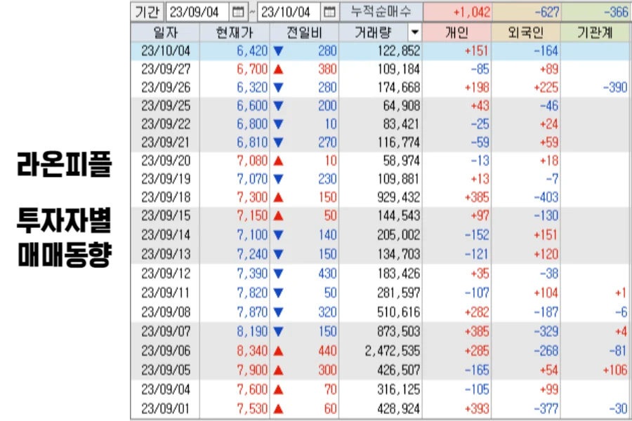 라온피플-투자자별-매매동향