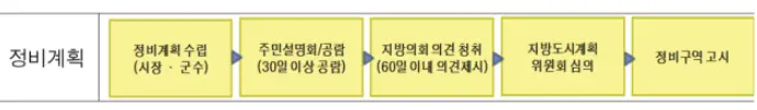 정비계획 절차