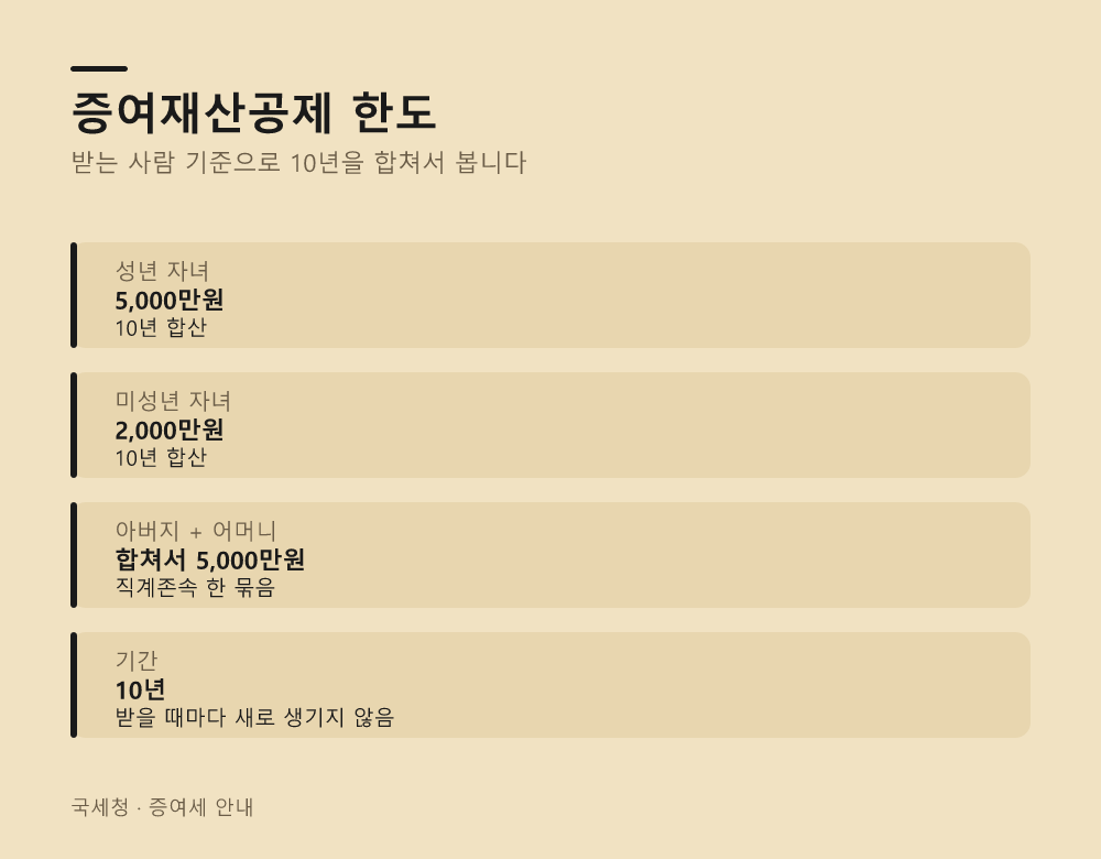 명절 용돈도 증여세 과세 대상이 될까