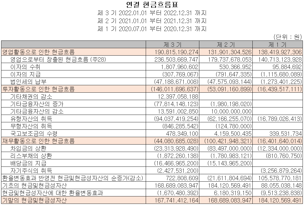 솔브레인 - 현금흐름표
