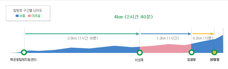 가야산 2 등산코스 난이도