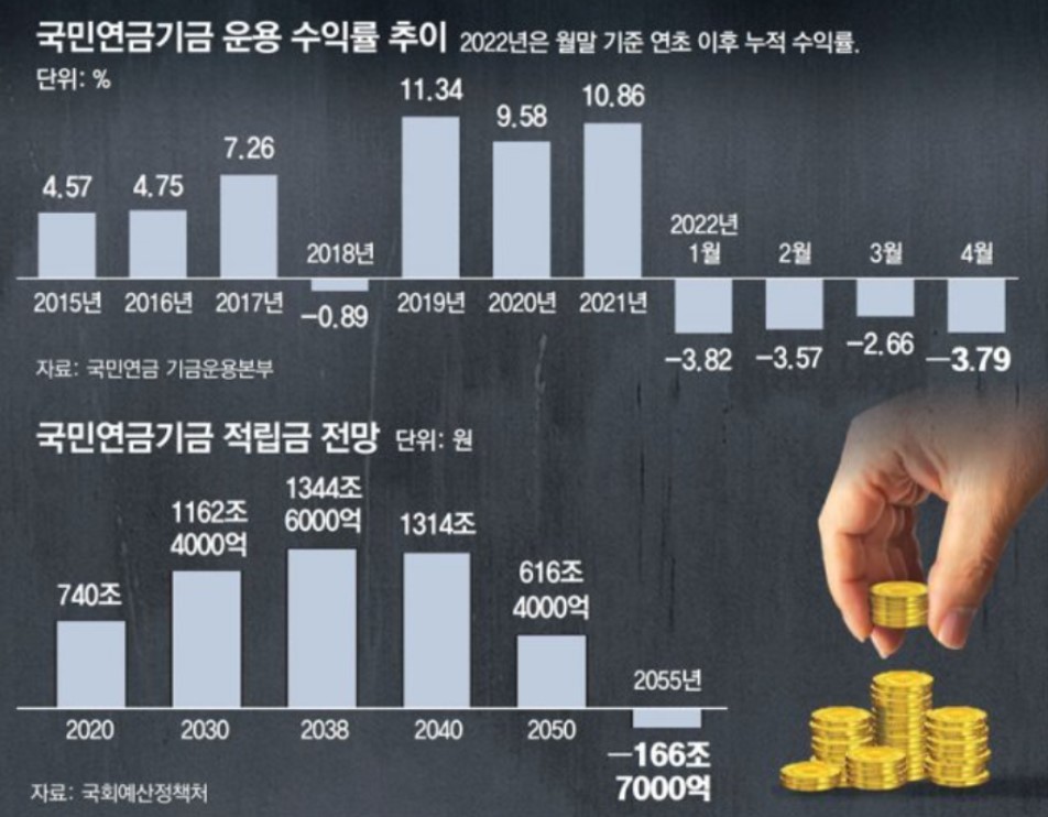 국민연금고갈시기
국민연금고갈
국민연금해결방법
국민연금해지
국민연금해지방법