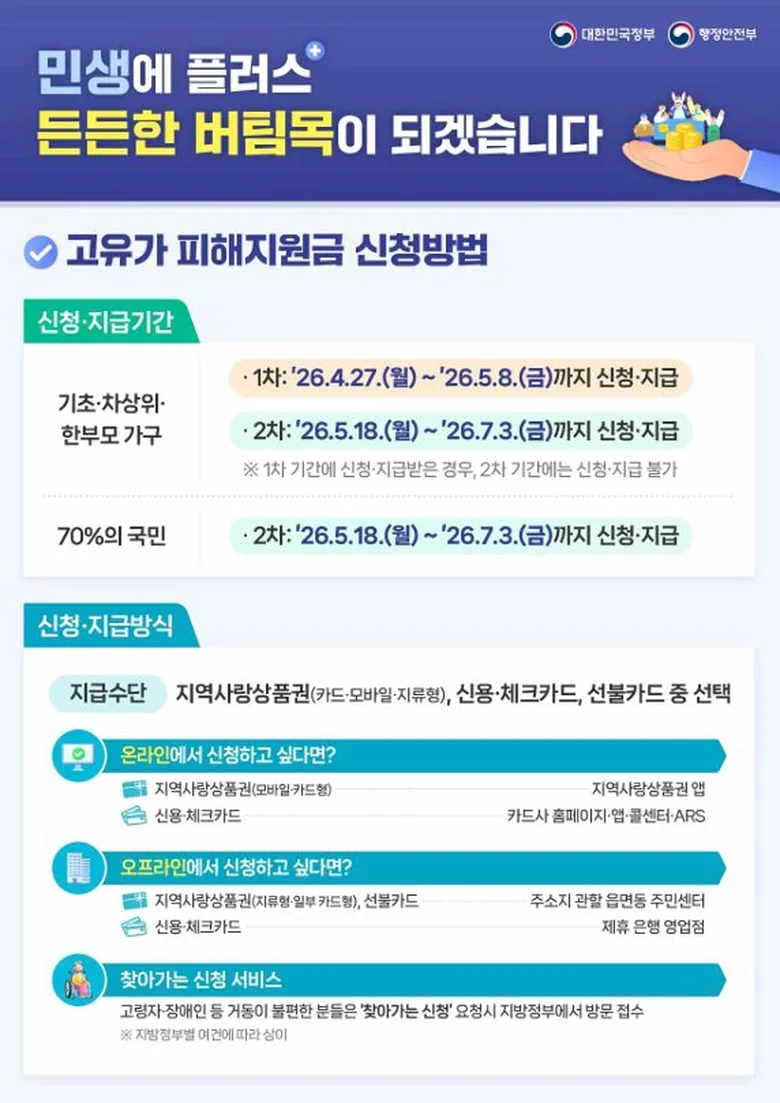 2026 고유가 피해지원금 신청 방법 — 1차 4월 27일~5월 8일, 2차 5월 18일~7월 3일, 온라인·오프라인 신청 경로 안내 (행정안전부 공식)