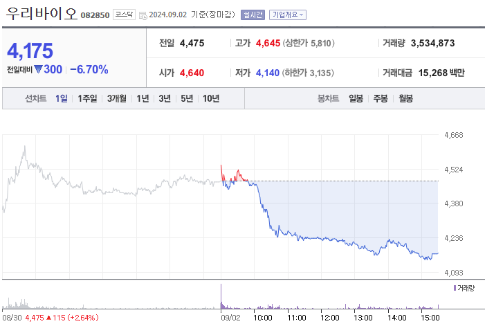 미국 대선 해리스 관련주 우리바이오 주가