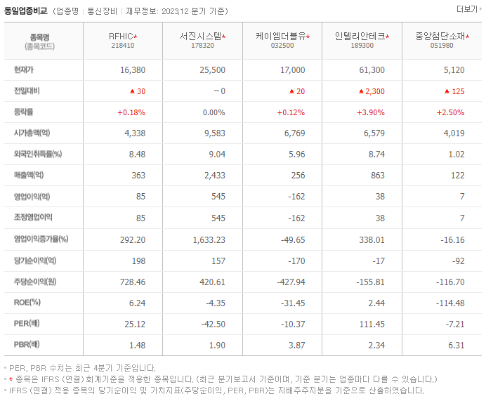 RFHIC_동종업비교자료