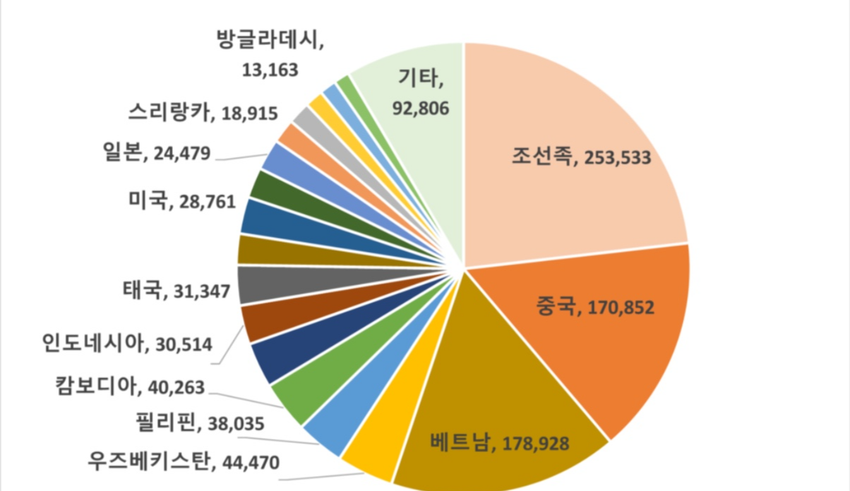 한국 거주중인 외국인 국적 그래프 사진