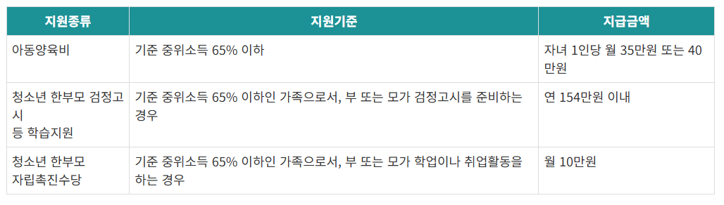 2024년 한부모가족 자격조건 신청방법 지원금액