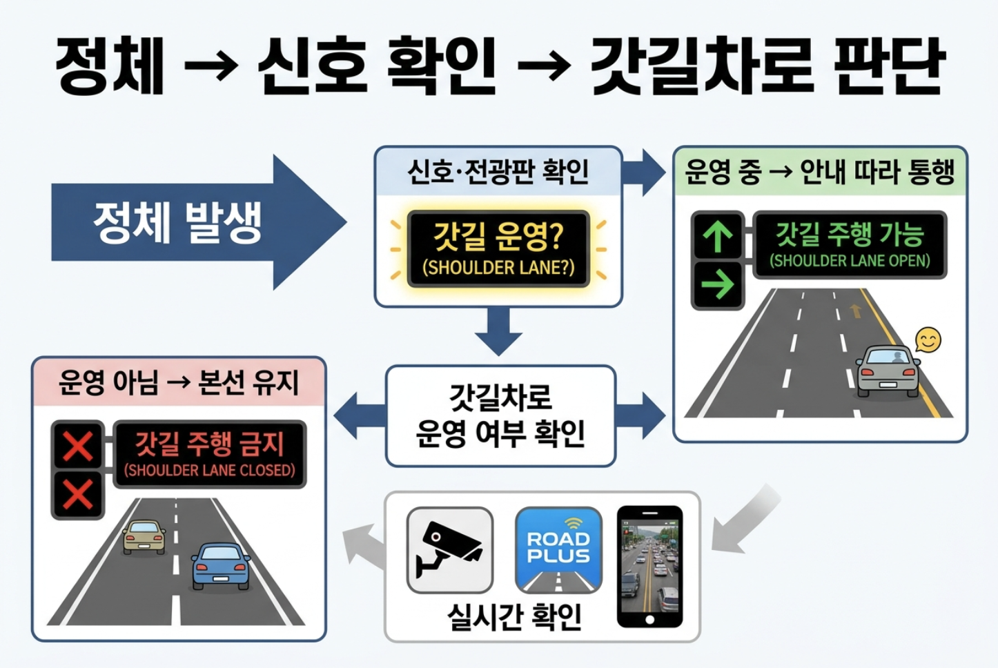 추석 고속도로 정체 발생 시 신호와 도로전광판을 확인한 뒤 갓길차로 이용 여부를 판단하는 순서