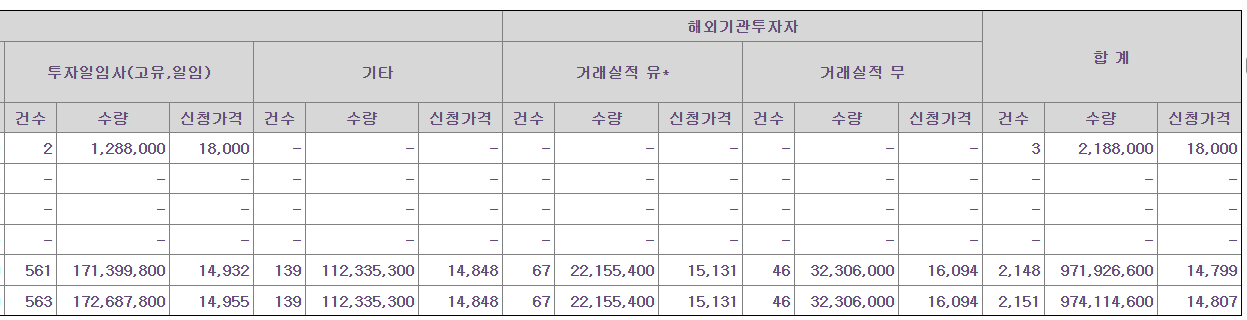 닷밀 공모주 수요예측결과 상장일
