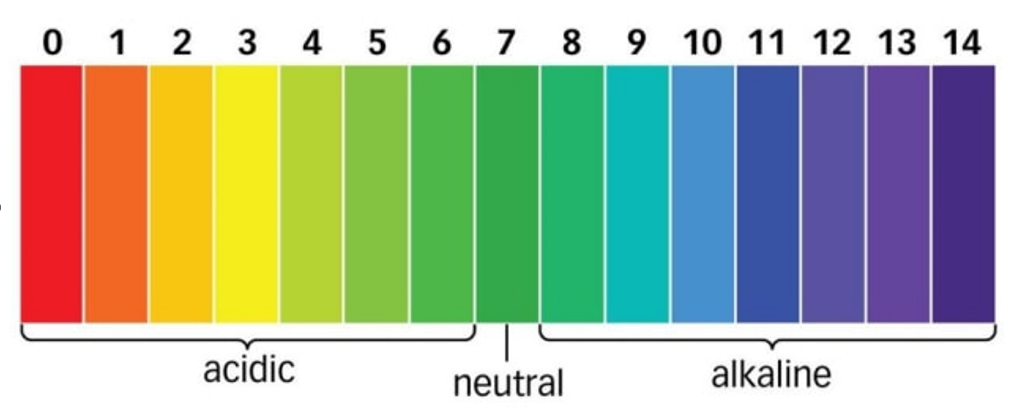 pH Scale Defined