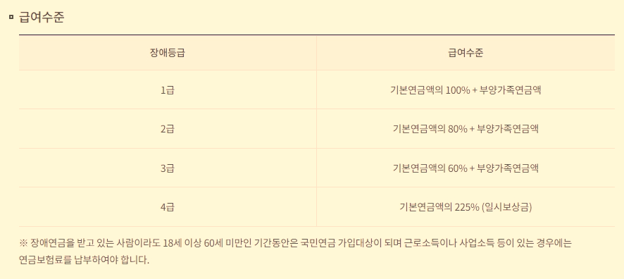 장애연금 급여수준