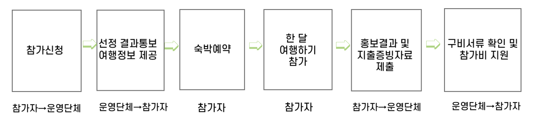 참가비 지원절차