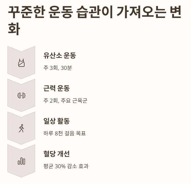 유산소 운동과 근력 운동을 병행