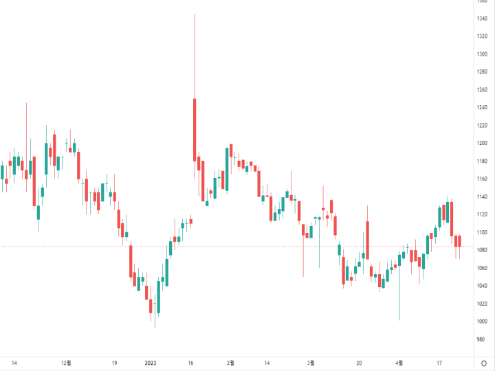 한솔홈데코-025750-차트