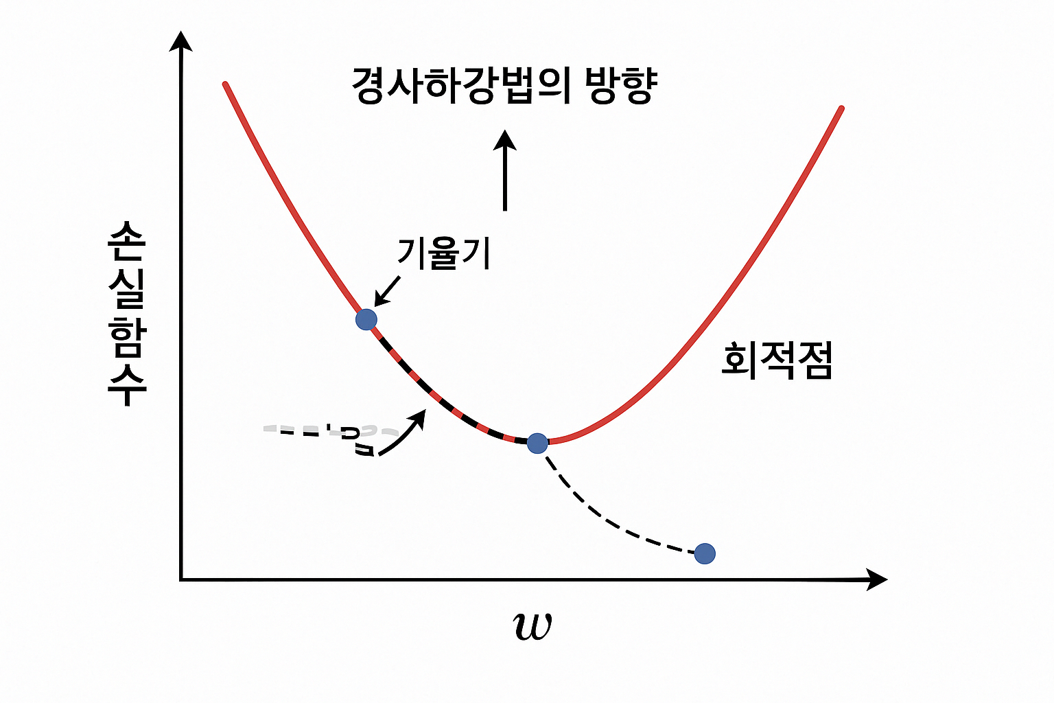 수학으로 보는 인공지능 – 선형대수와 경사하강법의 세계