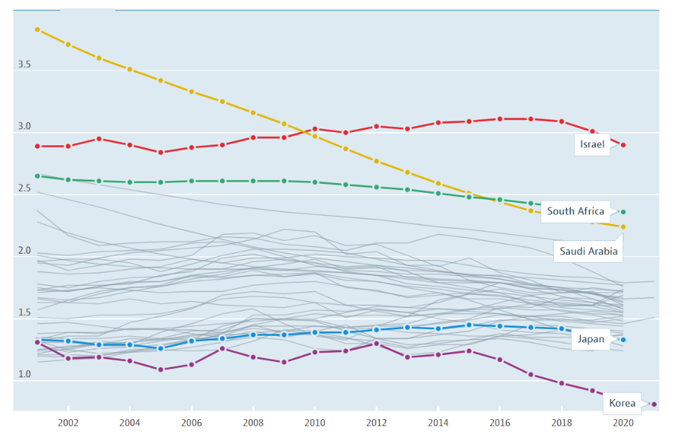 OECD 국가별 출산율 그래프
