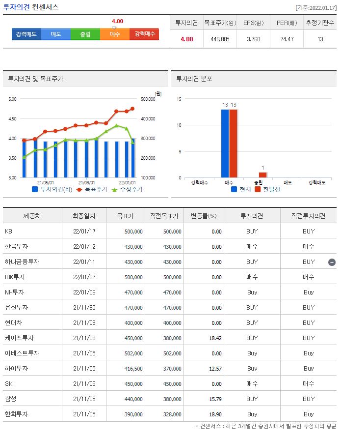 하이브 목표주가