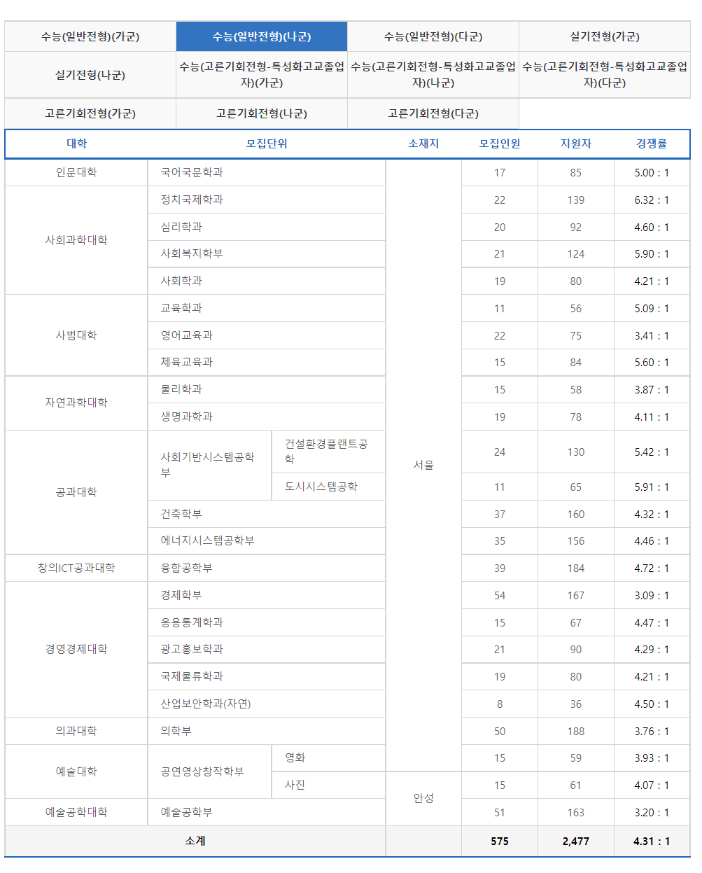 2023학년도 중앙대학교 정시 수능(일반전형) 나군 경쟁률 현황