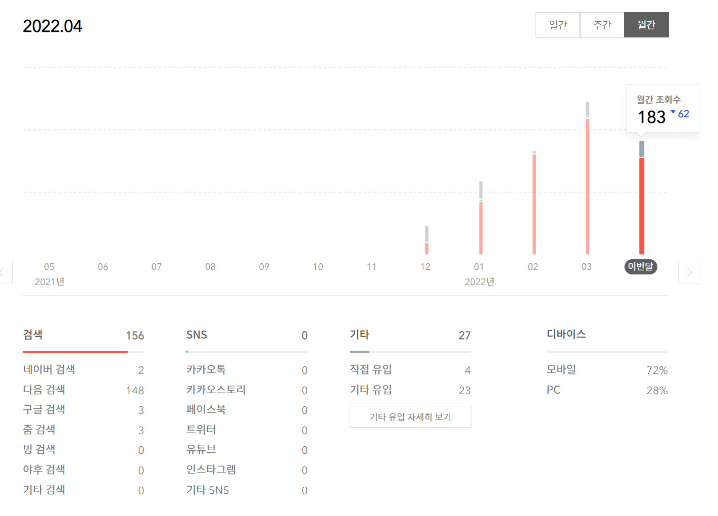예시: 글 수정 후 유입 변화 여부 (SEO 변화) - 방문자 추이
