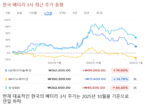 한국 배터리 3사 주가 동향