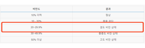 비만도 표로 확인하기