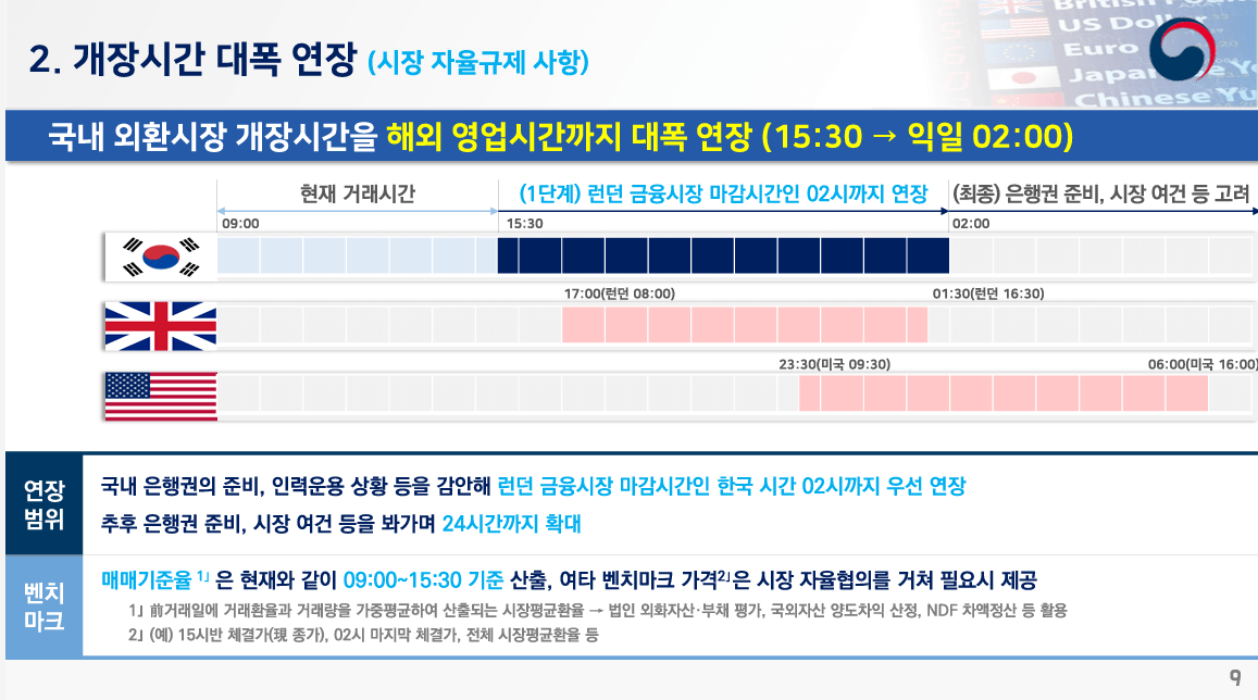 국내 외환시장 개장시간을 해외 영업시간까지 대폭 연장(15:30 에서 익일 02:00)