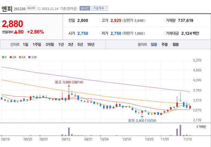 엔피 3개월 주가(일봉)