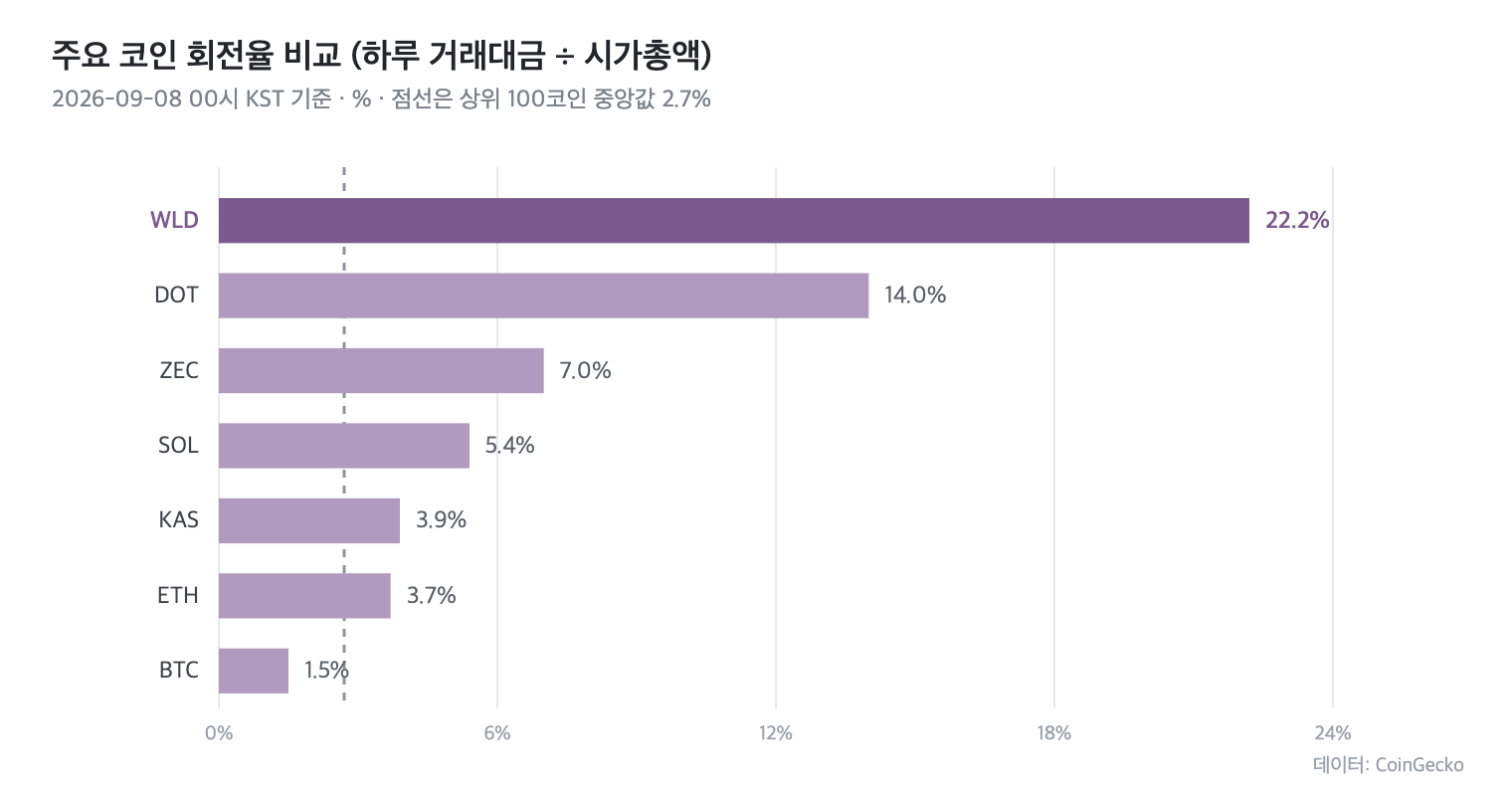 주요 코인 회전율 비교, 하루 거래대금 &divide; 시가총액