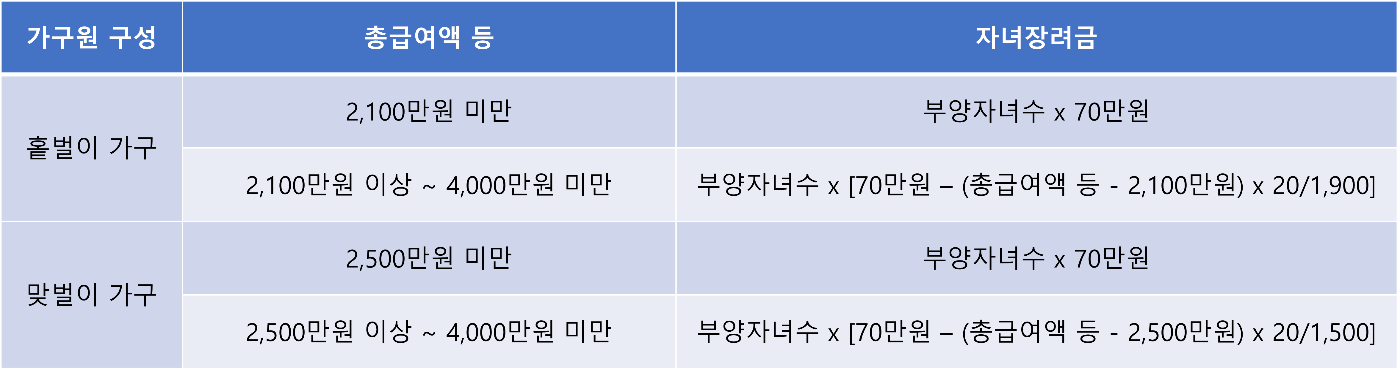 자녀장려금 지급액 계산식