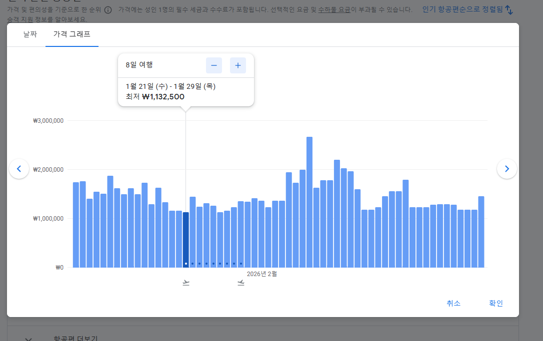 구글 플라이트 가격 그래프에서 2026년 1월 21일 출발·1월 29일 귀국 일정이 약 1,132,500원으로 표시된 화면 캡처. 날짜별 항공권 가격 변동 중 최저가 구간을 보여주는 그래프 예시