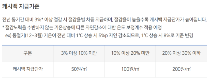 도시가스 캐시백 신청 방법 난방비 절약 꿀팁