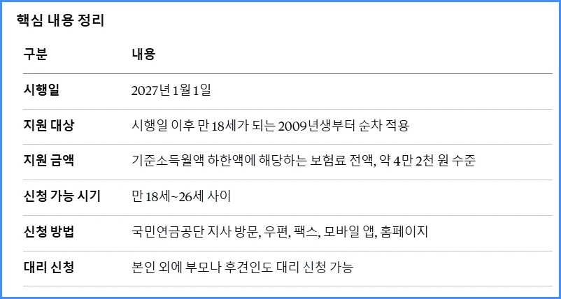 생애 첫보험료 국가 지원 제도 핵심 내용 정리