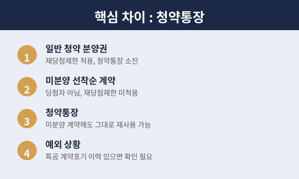 청약통장