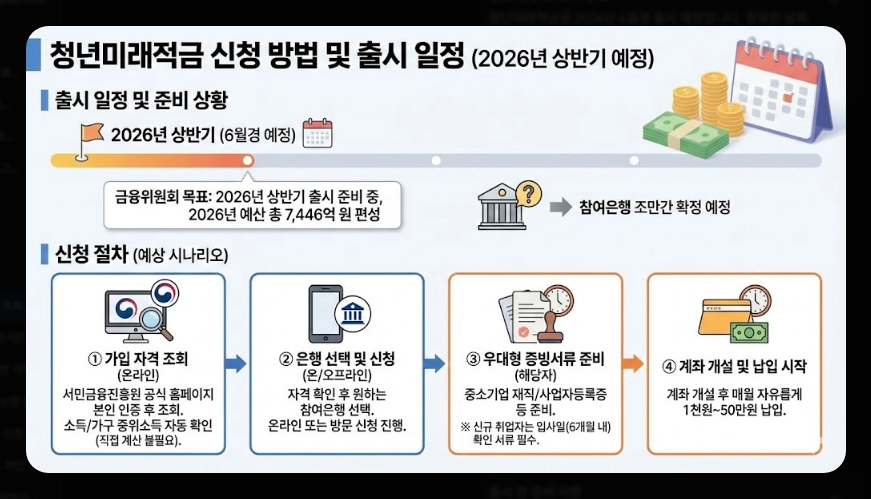 청년미래적금 가입 대상 및 소득 기준 [도약계좌 갈아타기] 만기 수령액 혜택 비교 가이드
