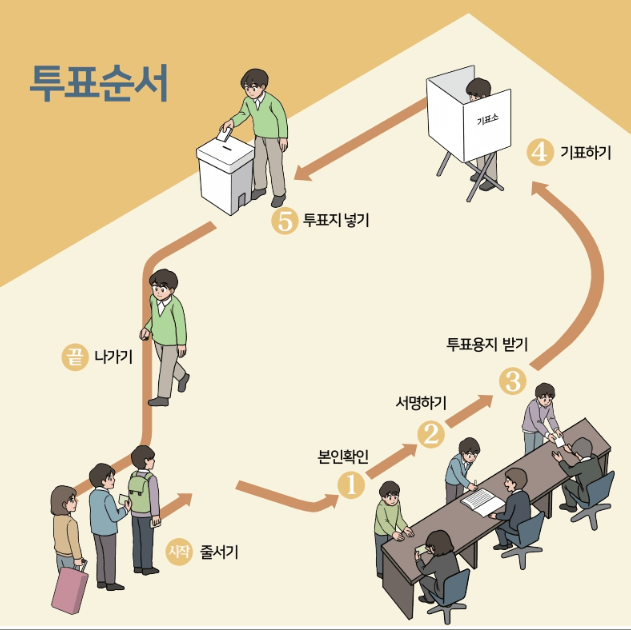 2025 제21대 대선 투표순서