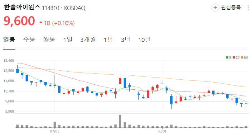 한솔아이원스-주가-일봉
