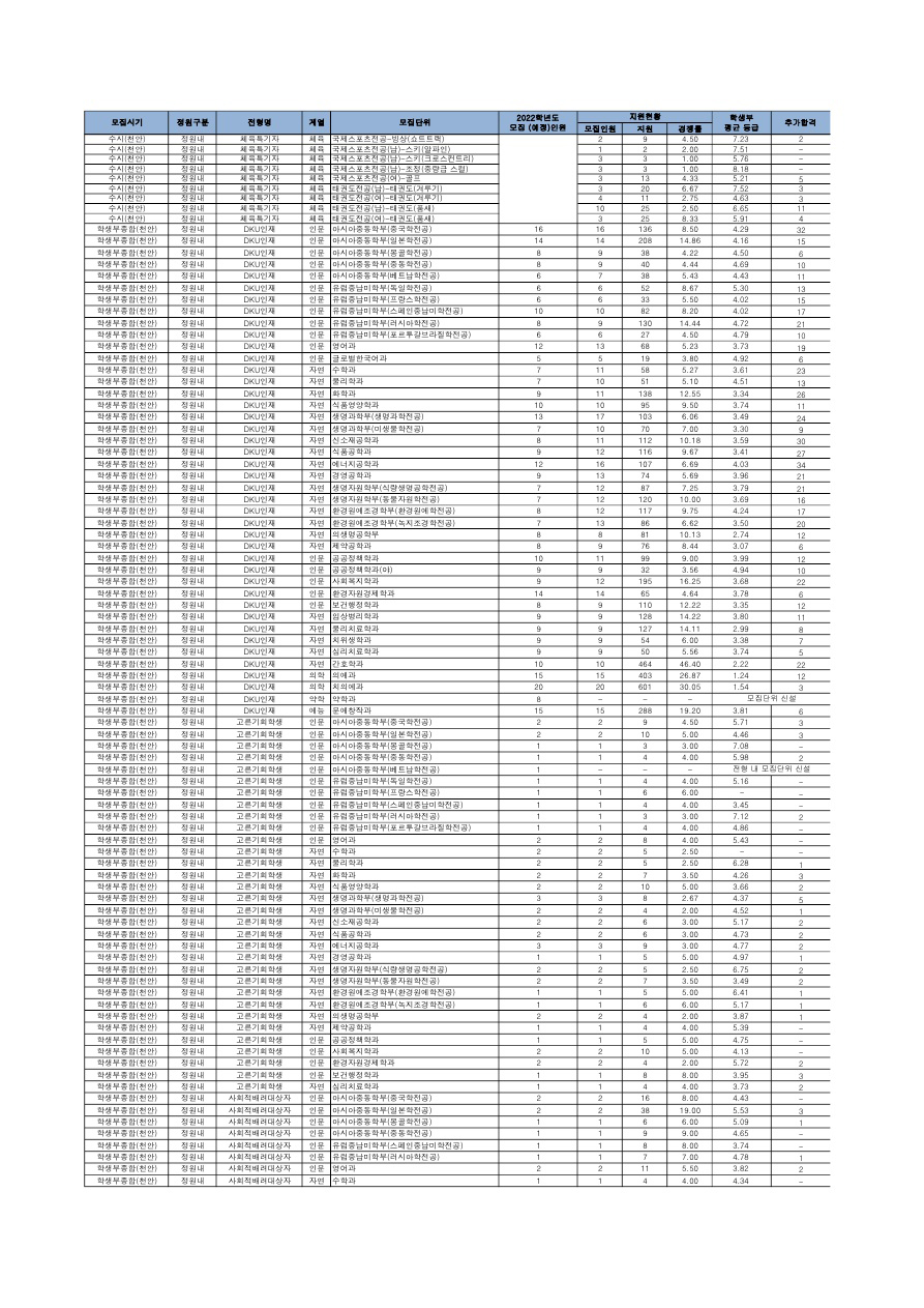 단국대학교수시결과6