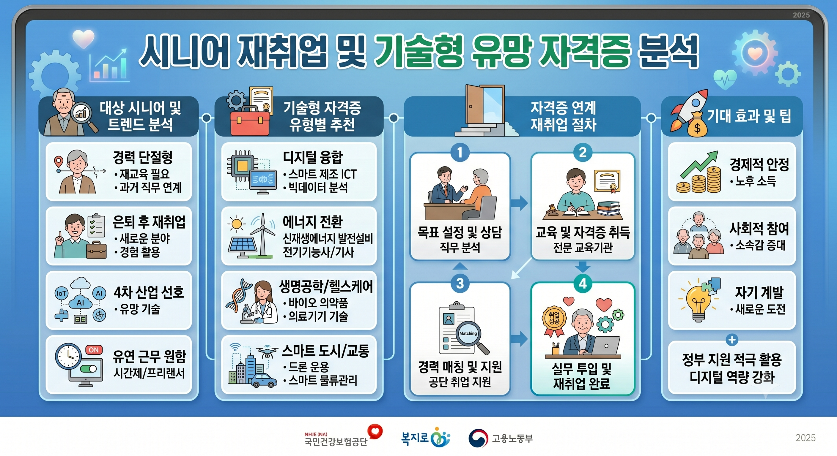 시니어 재취업 및 기술형 유망 자격증 분석