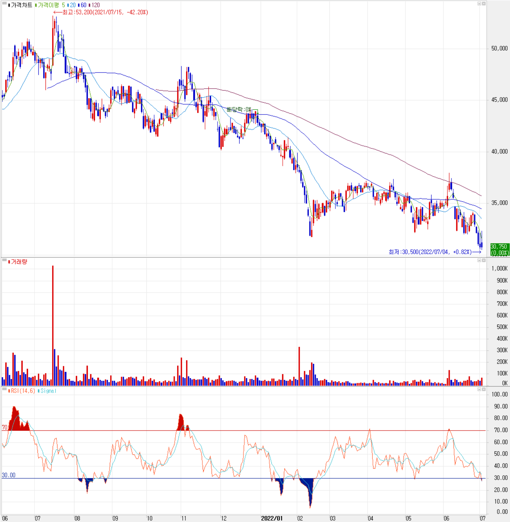 아이티엠반도체 - 주식 시세(일봉: 2021.06 ~ 2022.06)