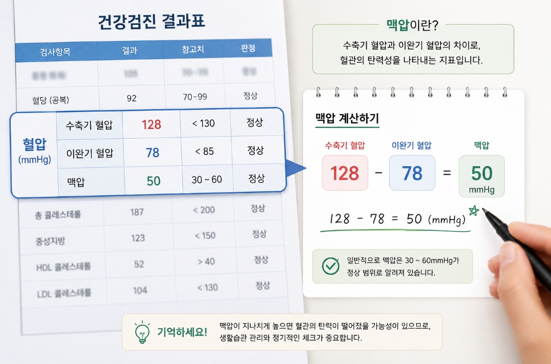 건강검진 맥압 혈압