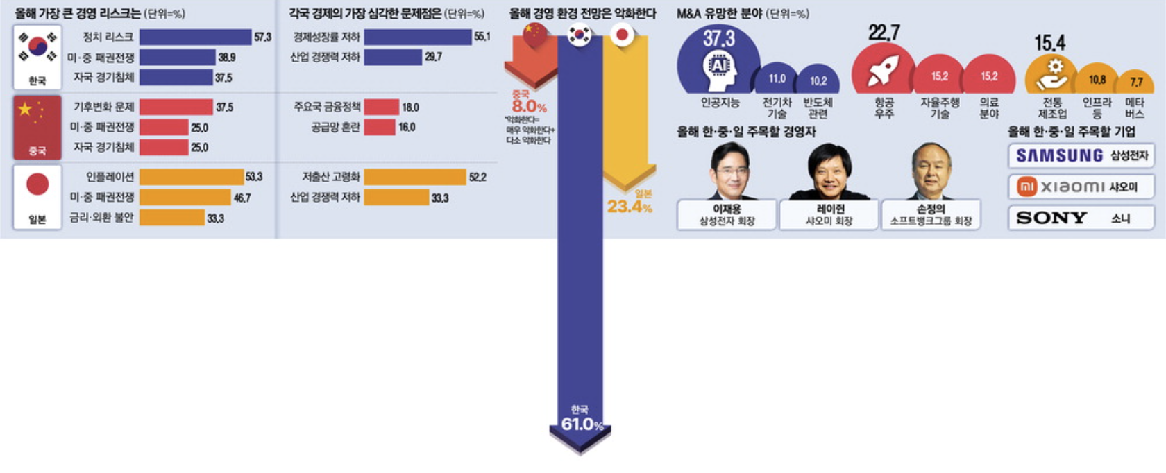 한,중,일 올해 가장 큰 경영 리스크 (출처 : 매일경제)
