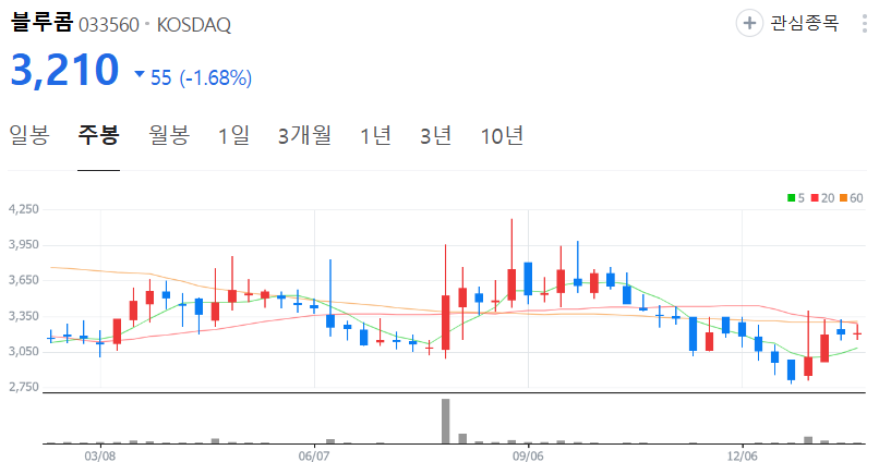 블루콤-주가-주봉