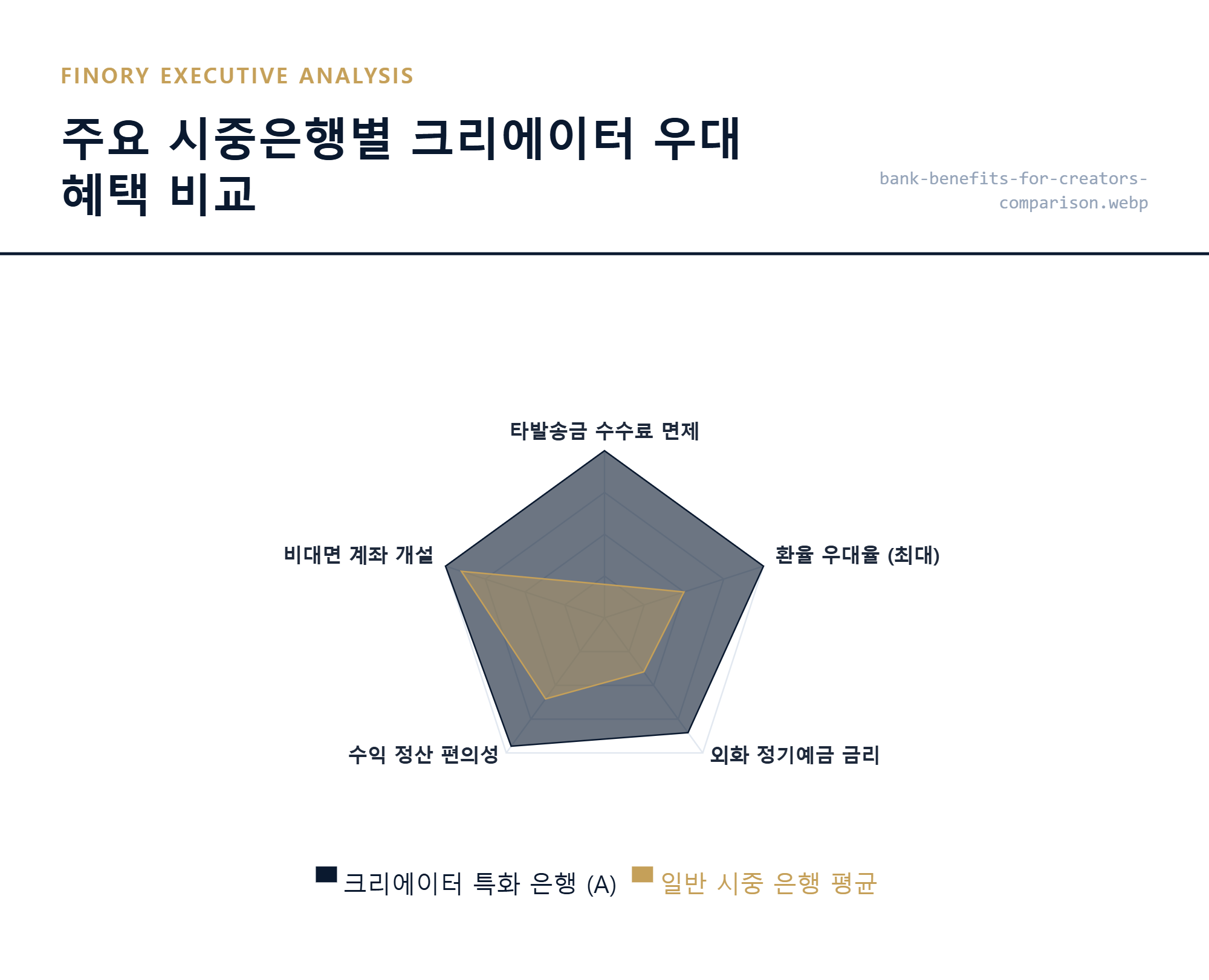 은행 비교: 국내 주요 시중은행의 크리에이터 전용 외화 서비스 및 수수료 면제 혜택 비교
